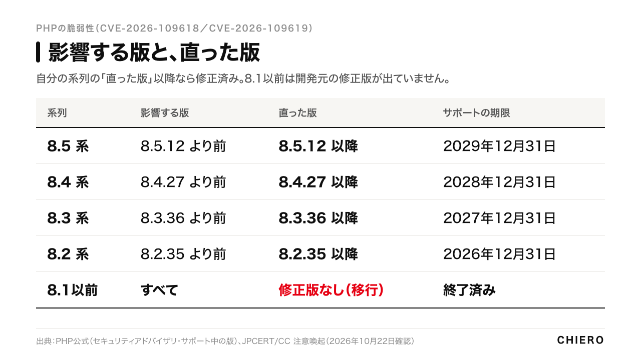 影響する版と直った版の表。8.5系は8.5.12以降、8.4系は8.4.27以降、8.3系は8.3.36以降、8.2系は8.2.35以降が修正済み。8.1以前は修正版なし