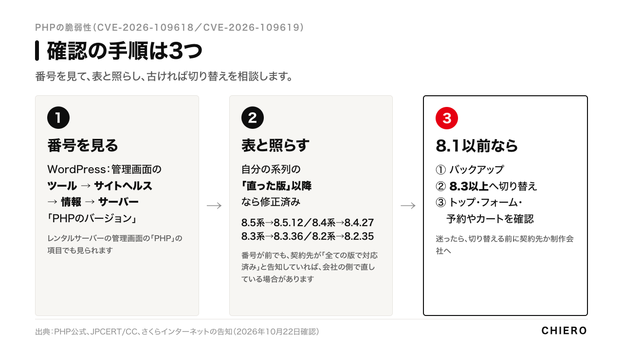 確認の手順3つ。番号を見る、表と照らす、8.1以前なら切り替え