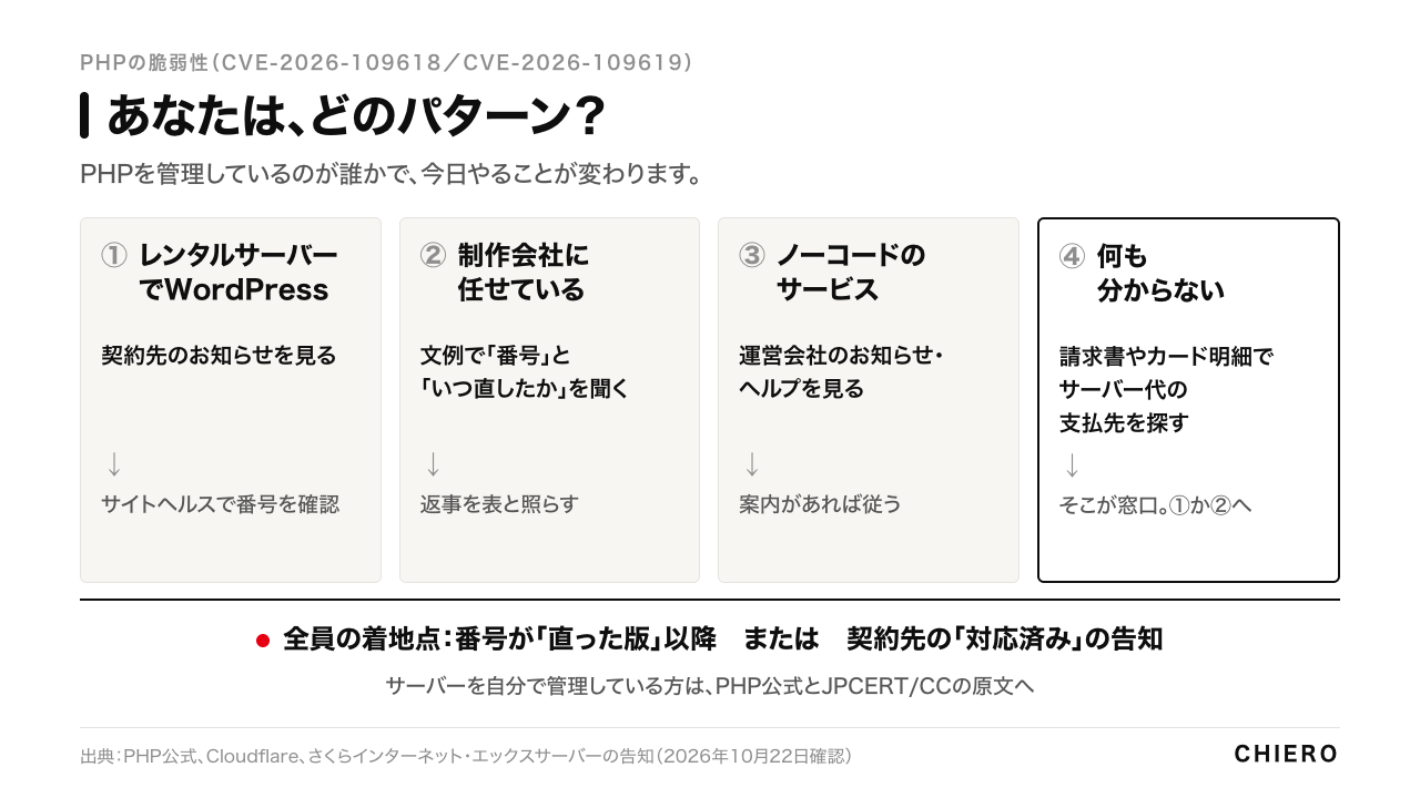 4つのパターン。レンタルサーバーでWordPress、制作会社に任せている、ノーコードのサービス、何も分からない。それぞれの今日やること